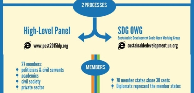 Photo credit main picture: Infographic 'The Post-2015 process' by The Broker