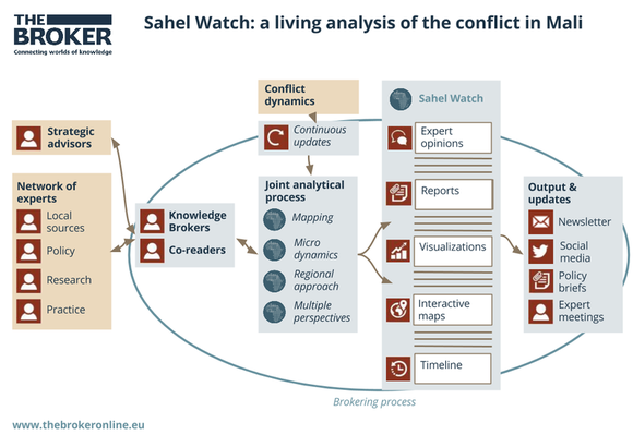 Infographic: a living analysis of the conflict in Mali / Annemarie van de Vijsel, The Broker